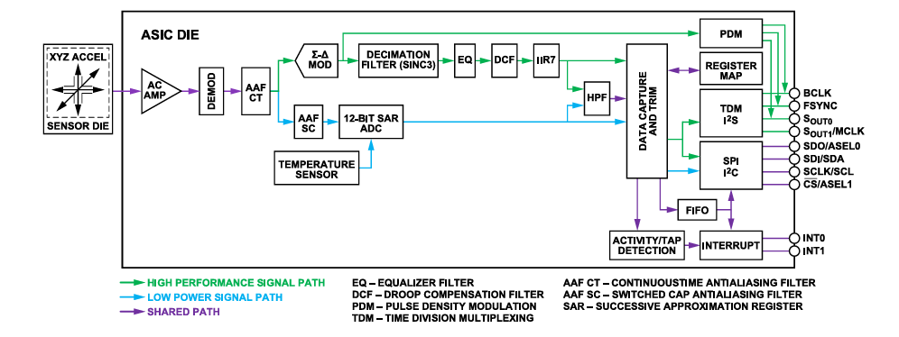 Block Diagram - Analog Devices Inc. ADXL382 3-Axis MEMS Accelerometers